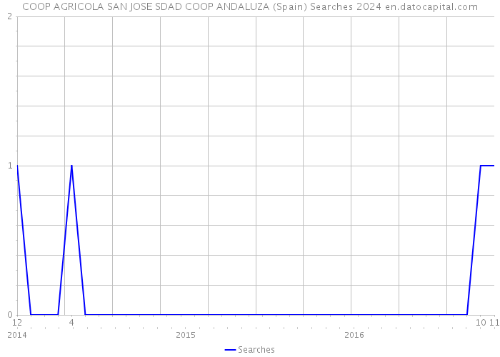 COOP AGRICOLA SAN JOSE SDAD COOP ANDALUZA (Spain) Searches 2024 