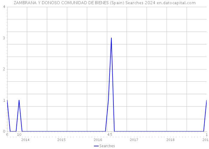 ZAMBRANA Y DONOSO COMUNIDAD DE BIENES (Spain) Searches 2024 