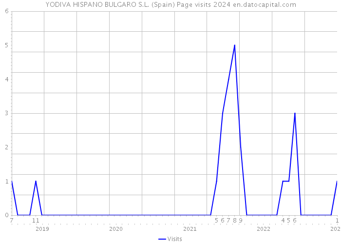 YODIVA HISPANO BULGARO S.L. (Spain) Page visits 2024 