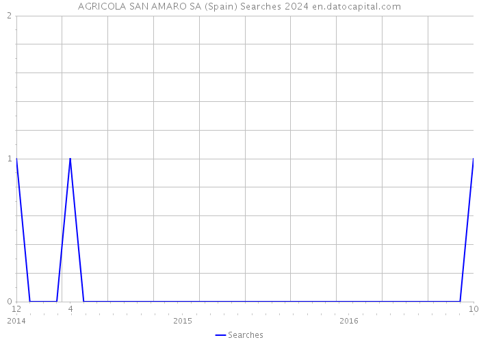 AGRICOLA SAN AMARO SA (Spain) Searches 2024 