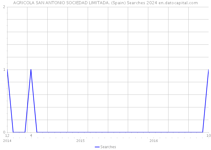 AGRICOLA SAN ANTONIO SOCIEDAD LIMITADA. (Spain) Searches 2024 