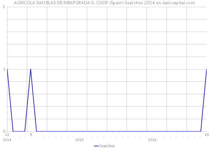 AGRICOLA SAN BLAS DE RIBAFORADA S. COOP (Spain) Searches 2024 