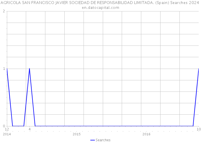 AGRICOLA SAN FRANCISCO JAVIER SOCIEDAD DE RESPONSABILIDAD LIMITADA. (Spain) Searches 2024 