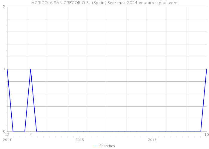 AGRICOLA SAN GREGORIO SL (Spain) Searches 2024 