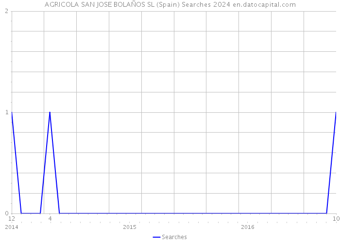 AGRICOLA SAN JOSE BOLAÑOS SL (Spain) Searches 2024 