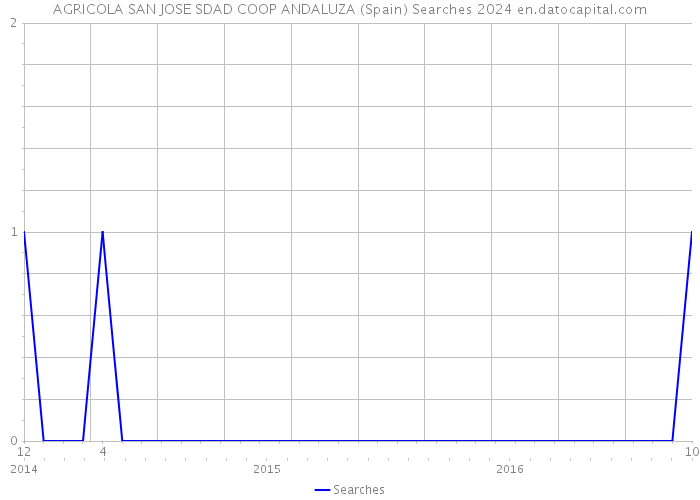 AGRICOLA SAN JOSE SDAD COOP ANDALUZA (Spain) Searches 2024 