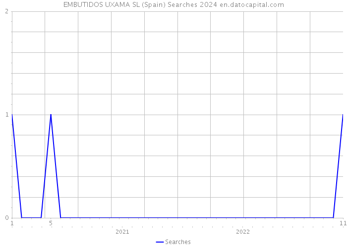 EMBUTIDOS UXAMA SL (Spain) Searches 2024 
