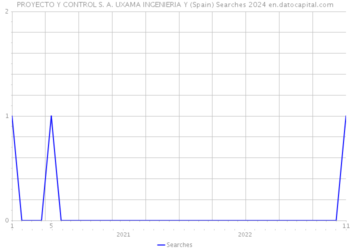 PROYECTO Y CONTROL S. A. UXAMA INGENIERIA Y (Spain) Searches 2024 