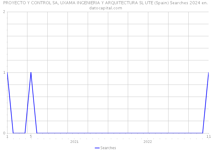 PROYECTO Y CONTROL SA, UXAMA INGENIERIA Y ARQUITECTURA SL UTE (Spain) Searches 2024 