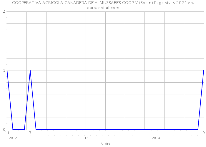 COOPERATIVA AGRICOLA GANADERA DE ALMUSSAFES COOP V (Spain) Page visits 2024 