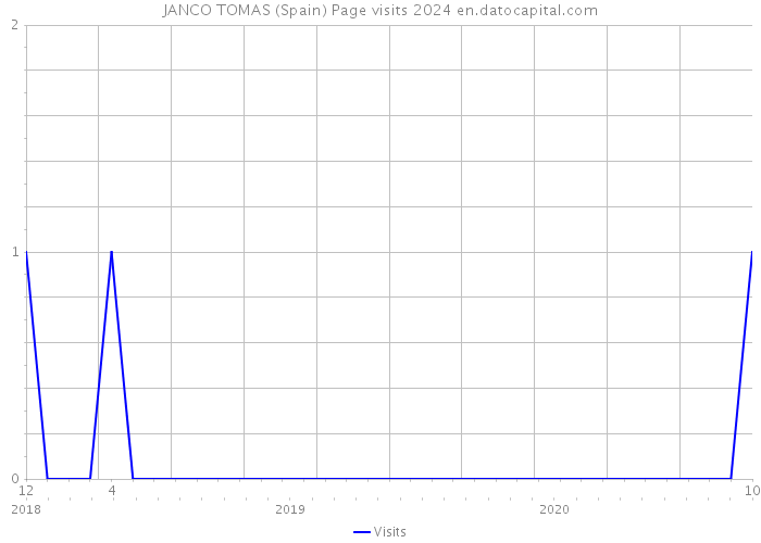 JANCO TOMAS (Spain) Page visits 2024 