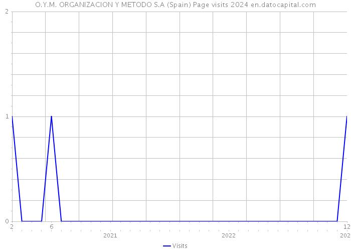 O.Y.M. ORGANIZACION Y METODO S.A (Spain) Page visits 2024 