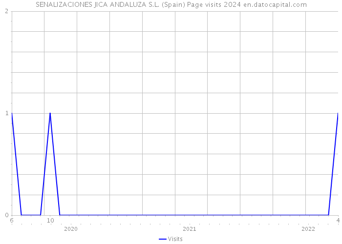 SENALIZACIONES JICA ANDALUZA S.L. (Spain) Page visits 2024 