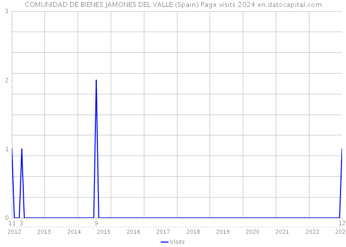 COMUNIDAD DE BIENES JAMONES DEL VALLE (Spain) Page visits 2024 