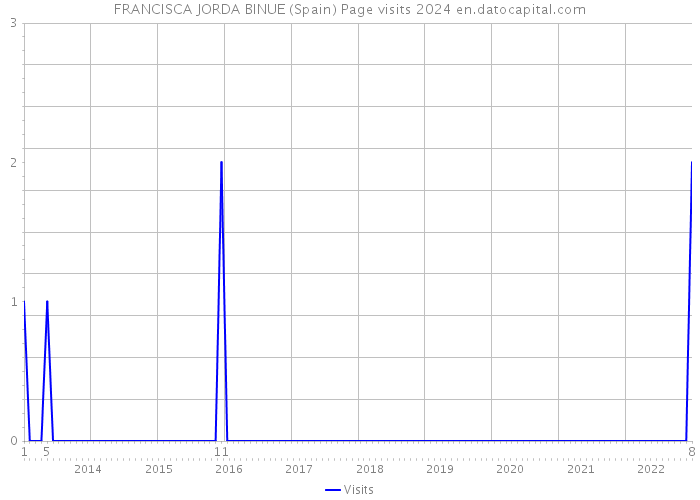 FRANCISCA JORDA BINUE (Spain) Page visits 2024 