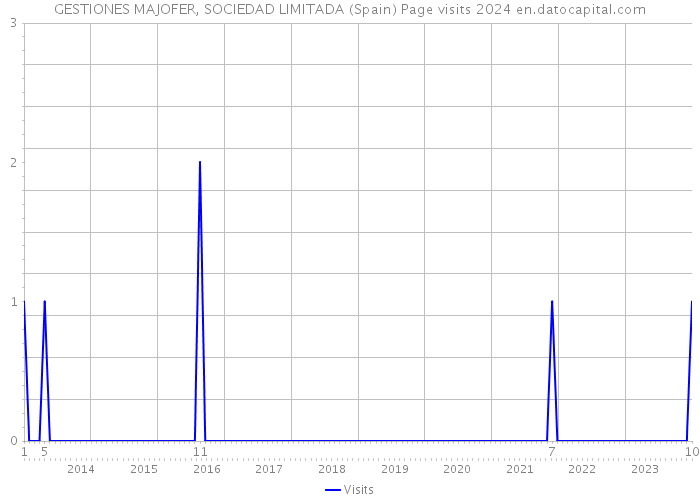 GESTIONES MAJOFER, SOCIEDAD LIMITADA (Spain) Page visits 2024 