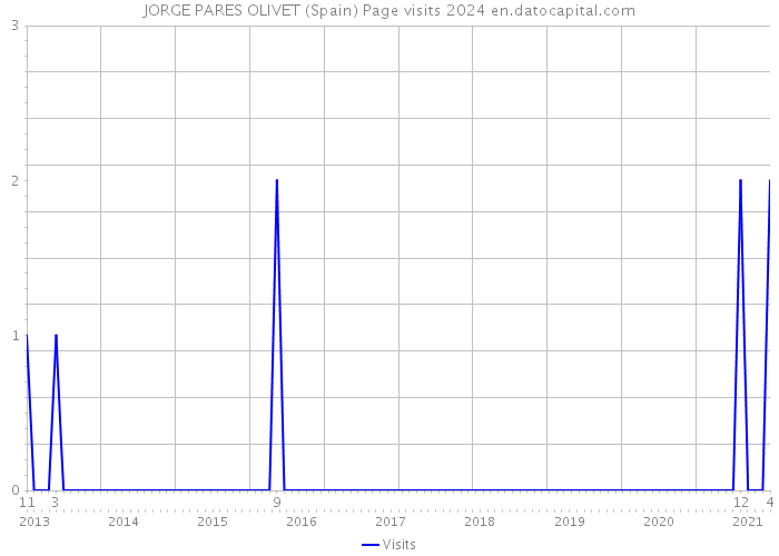JORGE PARES OLIVET (Spain) Page visits 2024 