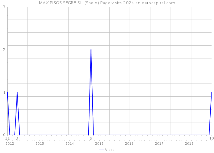 MAXIPISOS SEGRE SL. (Spain) Page visits 2024 