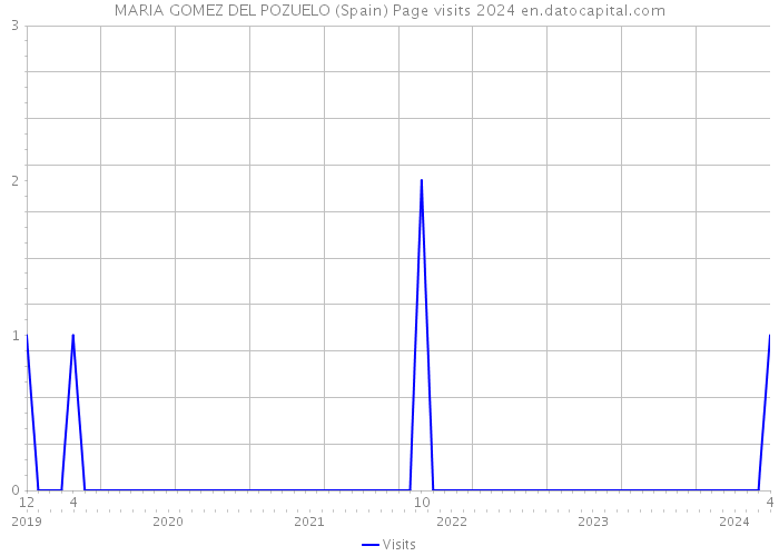 MARIA GOMEZ DEL POZUELO (Spain) Page visits 2024 