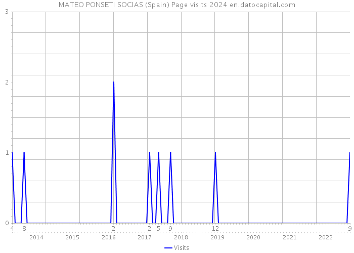 MATEO PONSETI SOCIAS (Spain) Page visits 2024 