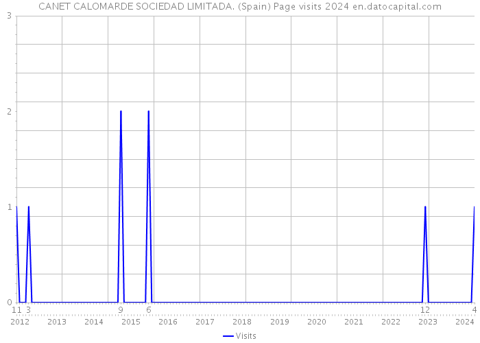 CANET CALOMARDE SOCIEDAD LIMITADA. (Spain) Page visits 2024 