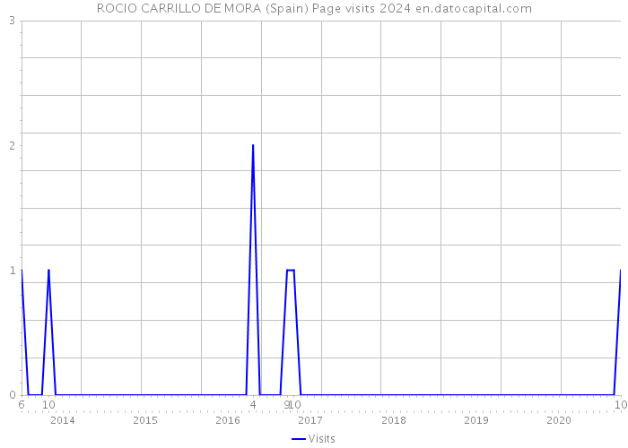 ROCIO CARRILLO DE MORA (Spain) Page visits 2024 