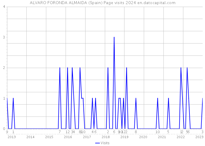 ALVARO FORONDA ALMAIDA (Spain) Page visits 2024 