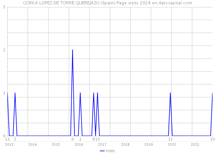 GORKA LOPEZ DE TORRE QUEREJAZU (Spain) Page visits 2024 