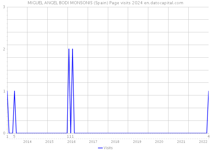 MIGUEL ANGEL BODI MONSONIS (Spain) Page visits 2024 