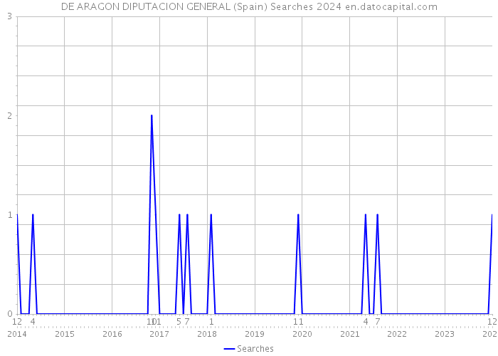 DE ARAGON DIPUTACION GENERAL (Spain) Searches 2024 