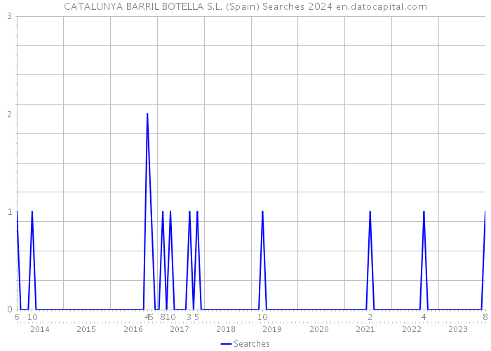 CATALUNYA BARRIL BOTELLA S.L. (Spain) Searches 2024 