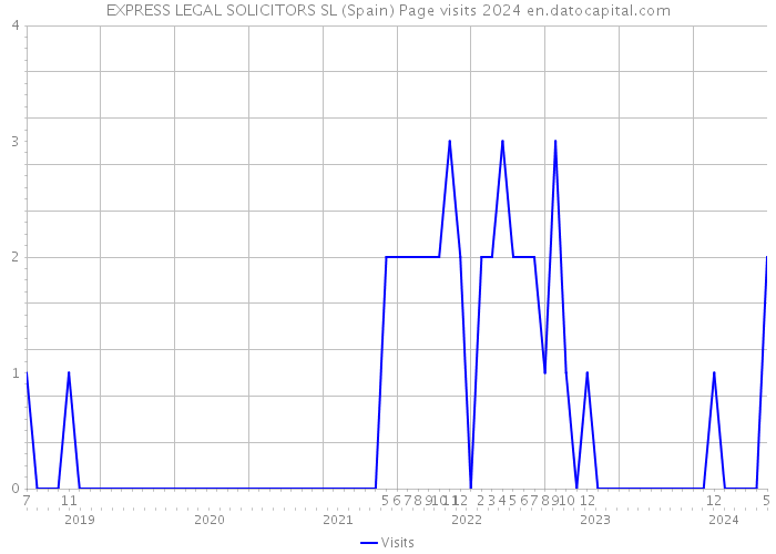 EXPRESS LEGAL SOLICITORS SL (Spain) Page visits 2024 