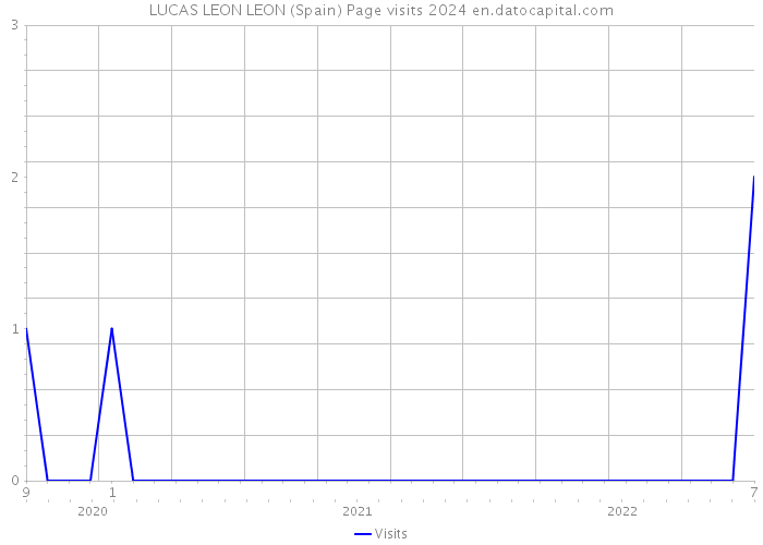 LUCAS LEON LEON (Spain) Page visits 2024 