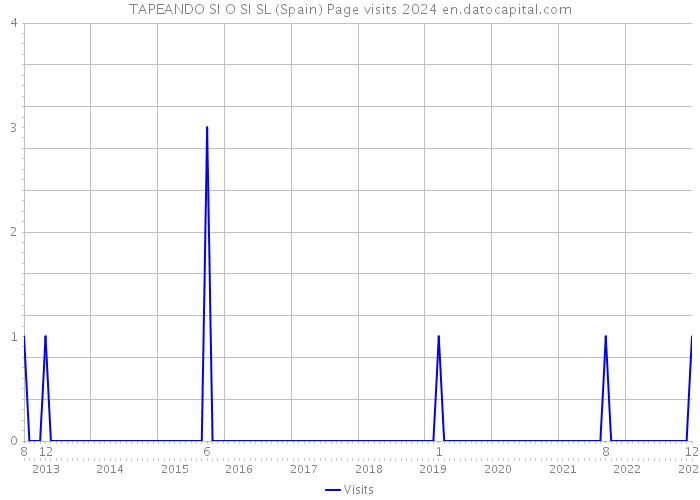 TAPEANDO SI O SI SL (Spain) Page visits 2024 