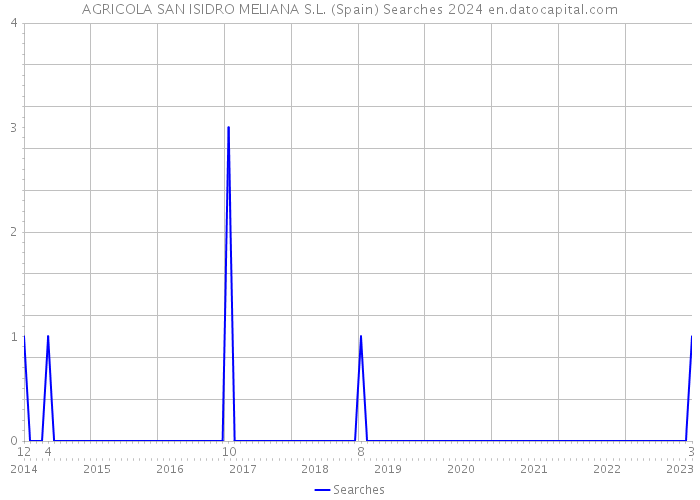 AGRICOLA SAN ISIDRO MELIANA S.L. (Spain) Searches 2024 