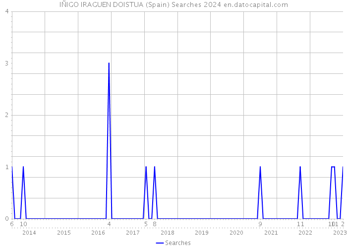 IÑIGO IRAGUEN DOISTUA (Spain) Searches 2024 