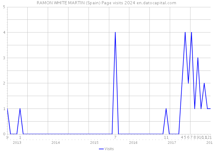RAMON WHITE MARTIN (Spain) Page visits 2024 
