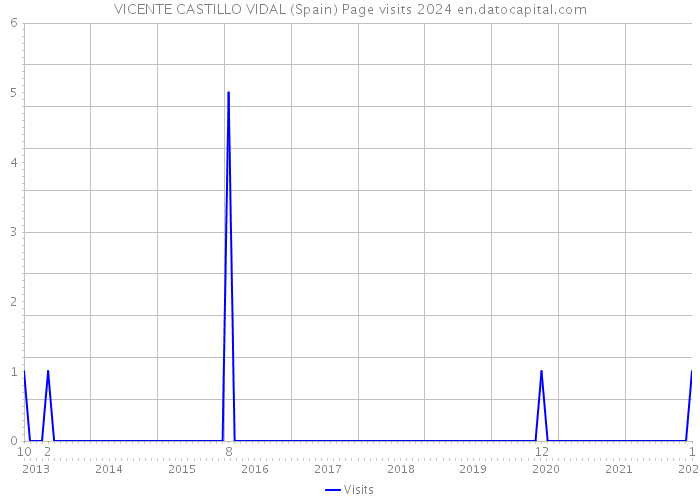 VICENTE CASTILLO VIDAL (Spain) Page visits 2024 