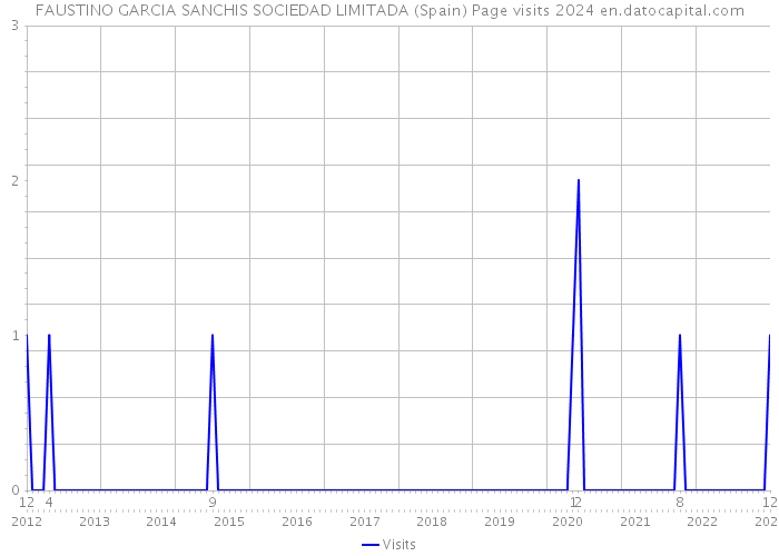 FAUSTINO GARCIA SANCHIS SOCIEDAD LIMITADA (Spain) Page visits 2024 