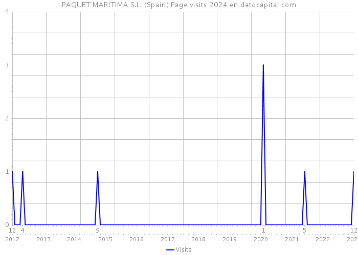 PAQUET MARITIMA S.L. (Spain) Page visits 2024 