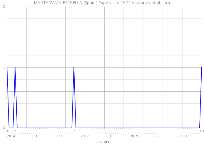 MARTA PAVIA ESTRELLA (Spain) Page visits 2024 