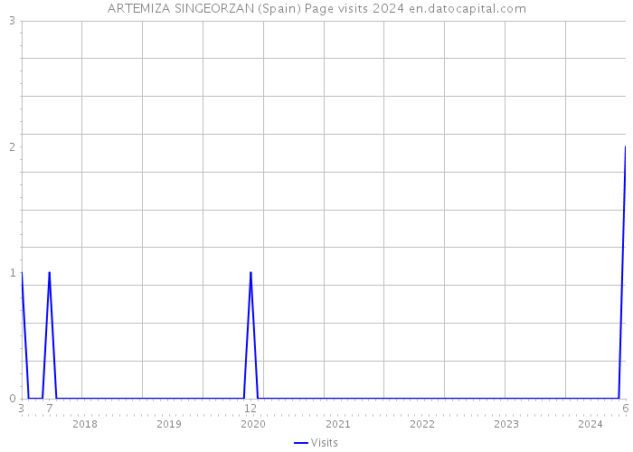 ARTEMIZA SINGEORZAN (Spain) Page visits 2024 