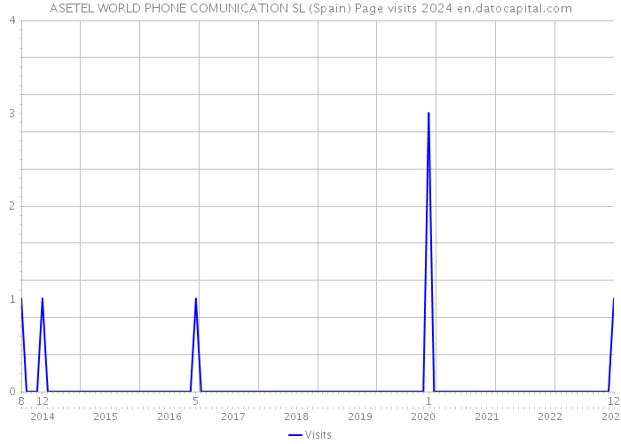 ASETEL WORLD PHONE COMUNICATION SL (Spain) Page visits 2024 