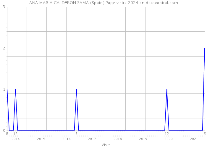 ANA MARIA CALDERON SAMA (Spain) Page visits 2024 