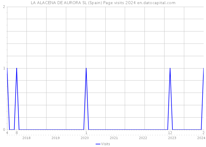 LA ALACENA DE AURORA SL (Spain) Page visits 2024 