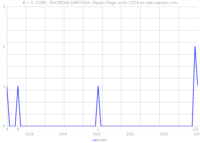 B. I. S. CORP., SOCIEDAD LIMITADA. (Spain) Page visits 2024 