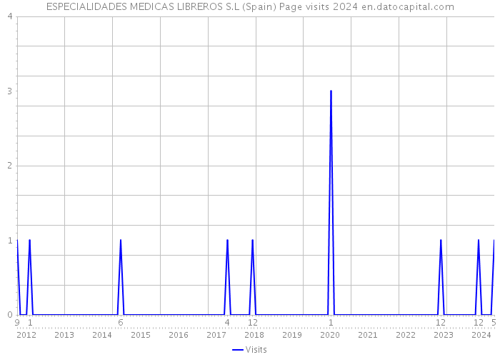 ESPECIALIDADES MEDICAS LIBREROS S.L (Spain) Page visits 2024 