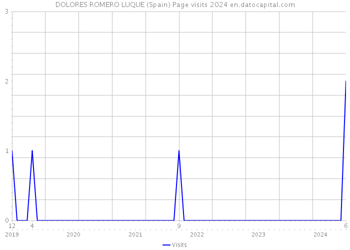 DOLORES ROMERO LUQUE (Spain) Page visits 2024 