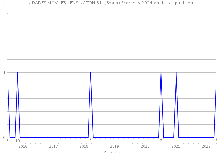 UNIDADES MOVILES KENSINGTON S.L. (Spain) Searches 2024 