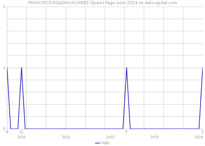 FRANCISCO ROLDAN ALVAREZ (Spain) Page visits 2024 